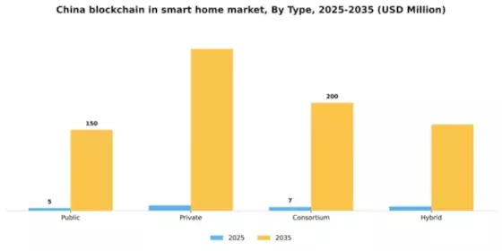 China Blockchain in Smart Home Market Segment Image 2