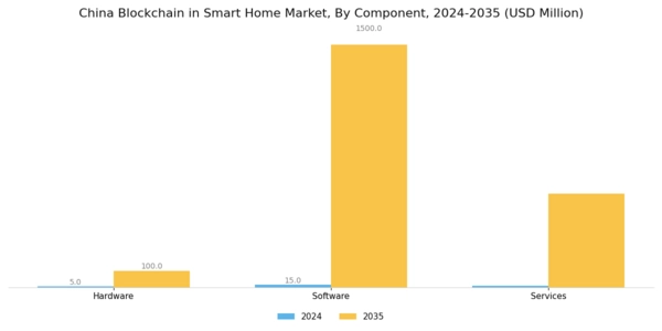 China Blockchain in Smart Home Market Segment Image 0