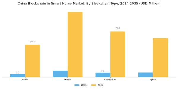 China Blockchain in Smart Home Market Segment Image 1
