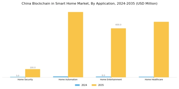 China Blockchain in Smart Home Market Segment Image 2