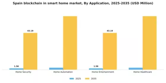 Spain Blockchain in Smart Home Market Segment Image 0