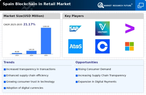 Spain Blockchain in Smart Home Market Infographic