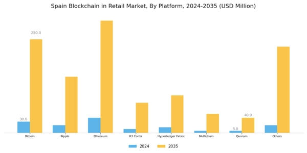 Spain Blockchain in Smart Home Market Segment Image 1