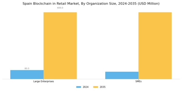 Spain Blockchain in Smart Home Market Segment Image 2