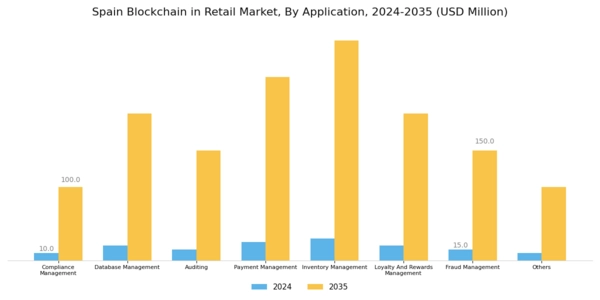 Spain Blockchain in Smart Home Market Segment Image 3