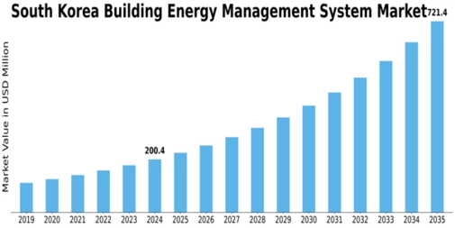 South Korea Building Energy Management System Market Size