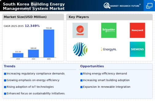 South Korea Building Energy Management System Market Infographic