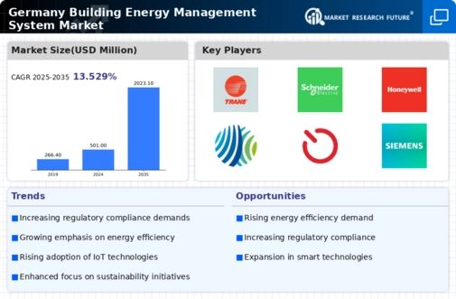 Germany Building Energy Management System Market Infographic