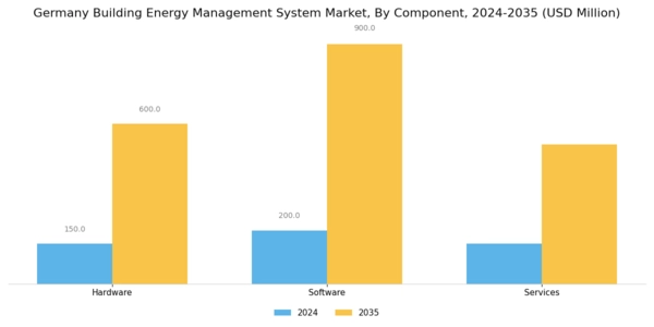 Germany Building Energy Management System Market Segment Image 1