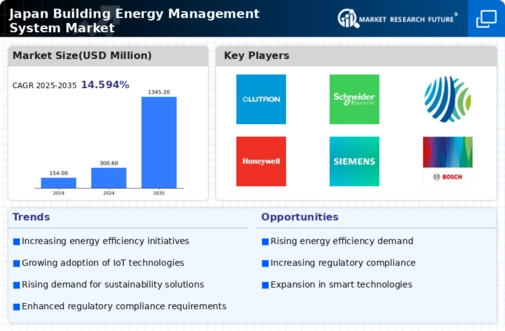 Japan Building Energy Management System Market Infographic