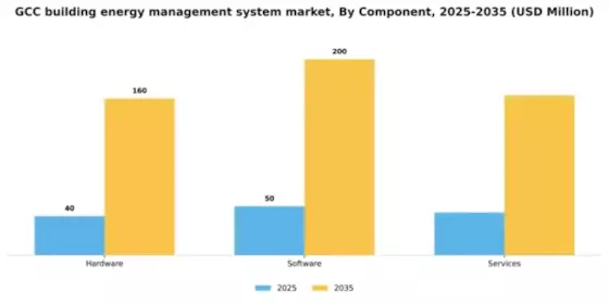 GCC Building Energy Management System Market Segment Image 1