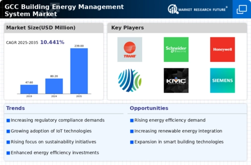 GCC Building Energy Management System Market Infographic
