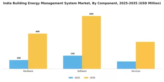 India Building Energy Management System Market Segment Image 1