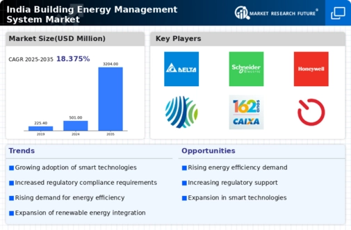 India Building Energy Management System Market Infographic