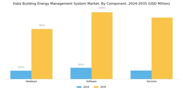 India Building Energy Management System Market Segment Image 1