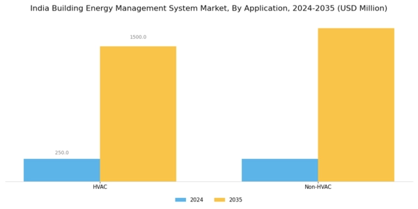 India Building Energy Management System Market Segment Image 2