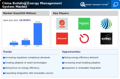 China Building Energy Management System Market Infographic
