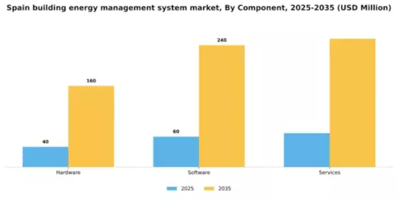 Spain Building Energy Management System Market Segment Image 1
