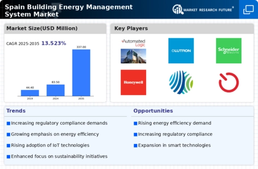 Spain Building Energy Management System Market Infographic