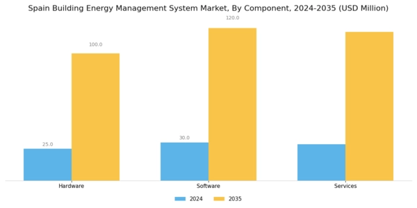 Spain Building Energy Management System Market Segment Image 1