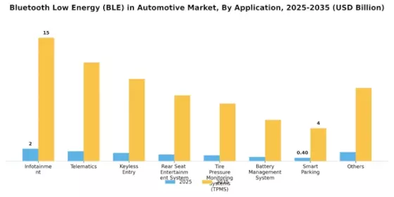 Bluetooth Low Energy in Automotive Market  Segment Image 0