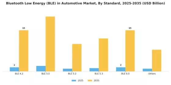 Bluetooth Low Energy in Automotive Market  Segment Image 2