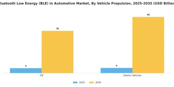 Bluetooth Low Energy in Automotive Market  Segment Image 3