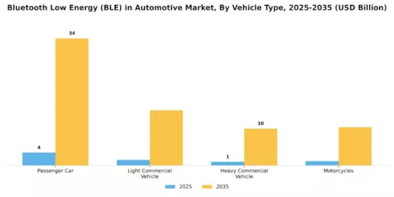 Bluetooth Low Energy in Automotive Market  Segment Image 4