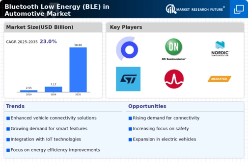 Bluetooth Low Energy in Automotive Market  Infographic