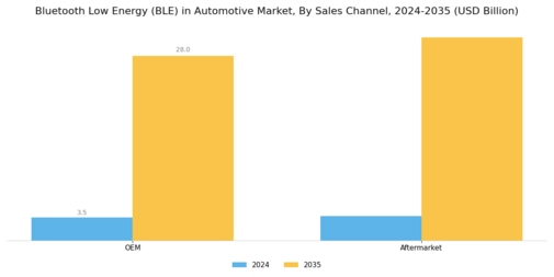 Bluetooth Low Energy in Automotive Market  Segment Image 1