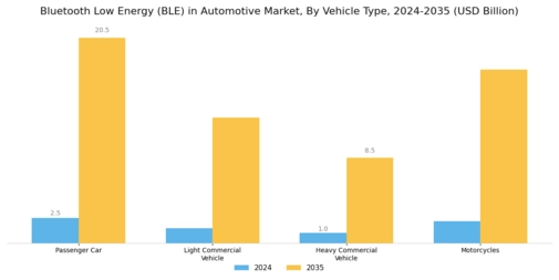 Bluetooth Low Energy in Automotive Market  Segment Image 2