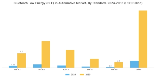 Bluetooth Low Energy in Automotive Market  Segment Image 3