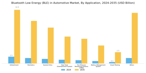 Bluetooth Low Energy in Automotive Market  Segment Image 4