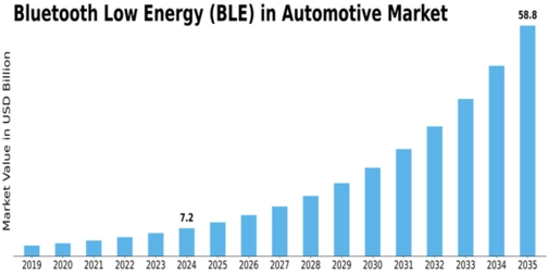 Bluetooth Low Energy in Automotive Market  Size