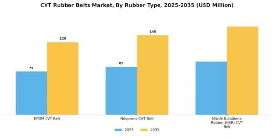 CVT Rubber Belts Market  Segment Image 2