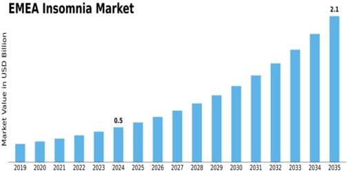 Europe Insomnia Market Size