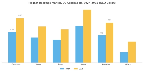 Magnet Bearings Market Segment Image 0