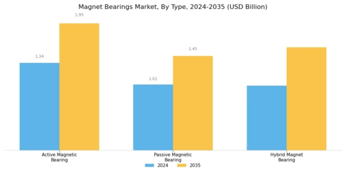 Magnet Bearings Market Segment Image 1