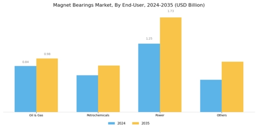 Magnet Bearings Market Segment Image 2