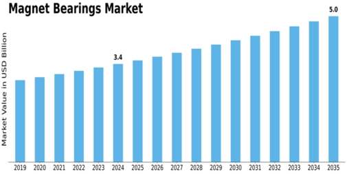 Magnet Bearings Market Size