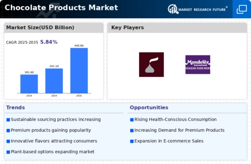 Chocolate Products Market  Infographic