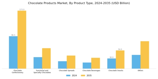 Chocolate Products Market  Segment Image 0