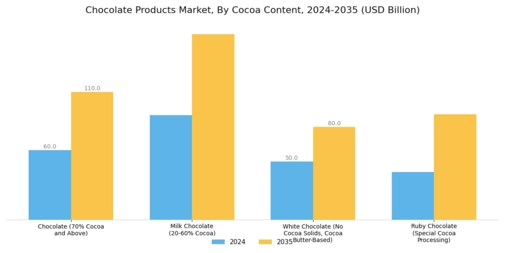 Chocolate Products Market  Segment Image 1