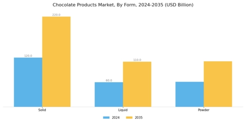 Chocolate Products Market  Segment Image 2