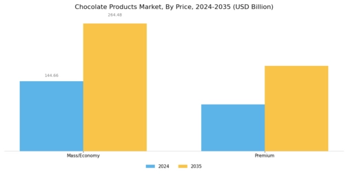 Chocolate Products Market  Segment Image 4