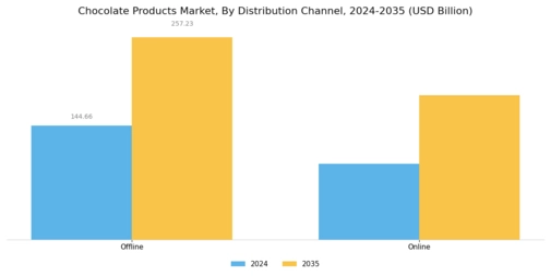 Chocolate Products Market  Segment Image 5