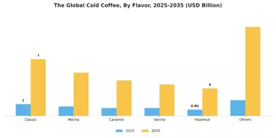 Cold Coffee Market  Segment Image 3