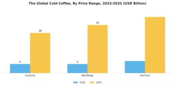 Cold Coffee Market  Segment Image 4