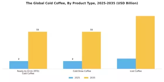 Cold Coffee Market  Segment Image 5