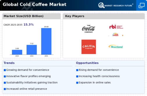 Cold Coffee Market  Infographic
